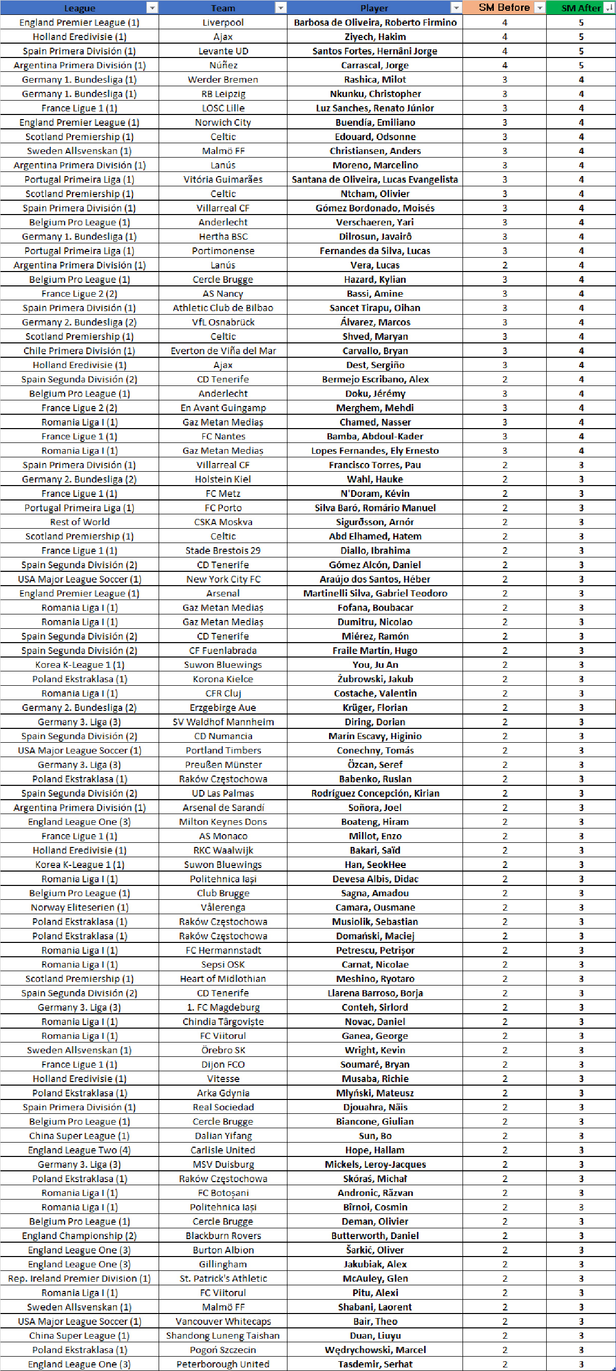 Skill Move Upgrades in FIFA 20