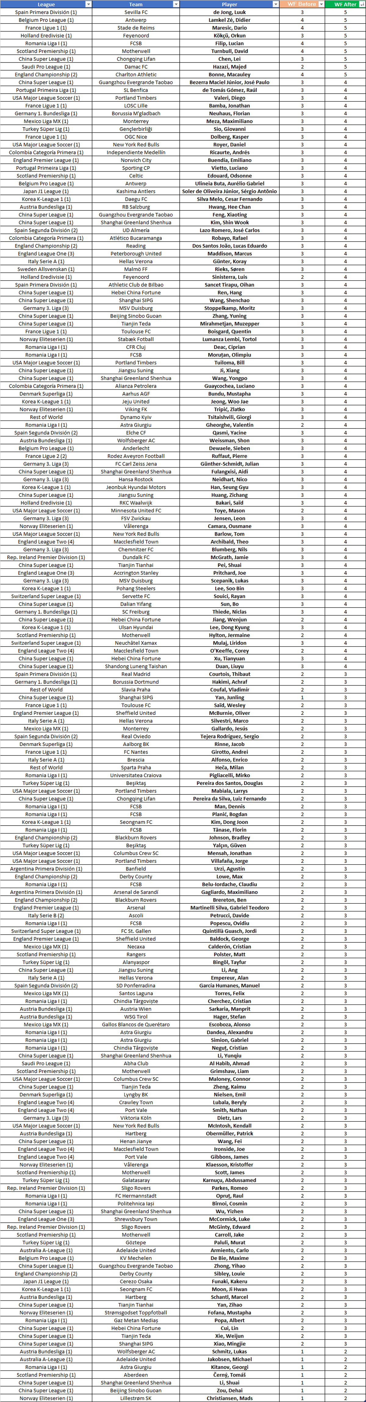 Weak Foot Upgrades in FIFA 20
