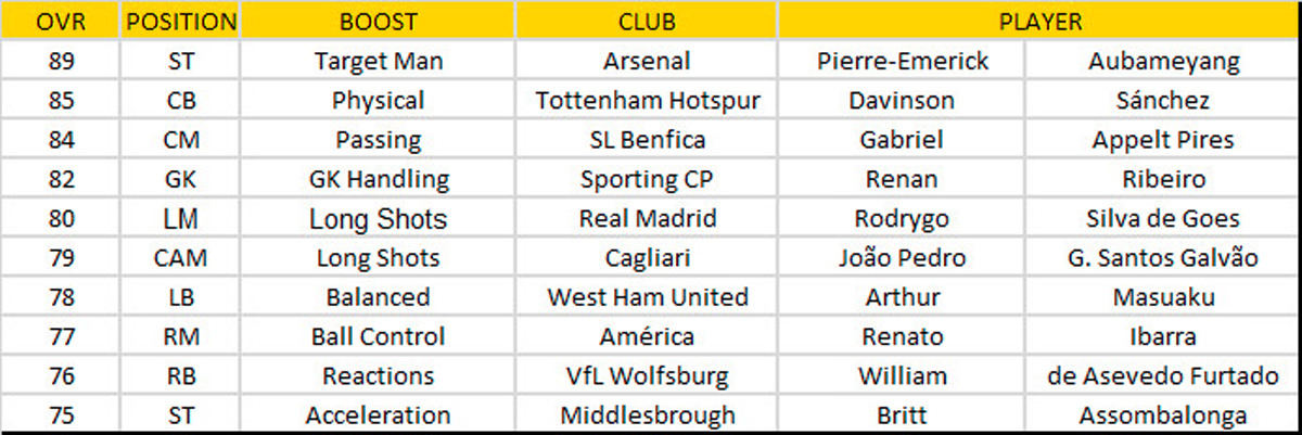 FIFA Mobile Summer Showdown